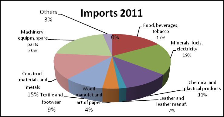 Import ed export albanese per settori di attività I settori prioritari di investimento sono: energia, turismo, agricoltura e industria alimentare, settore minerario, terziario e business services,