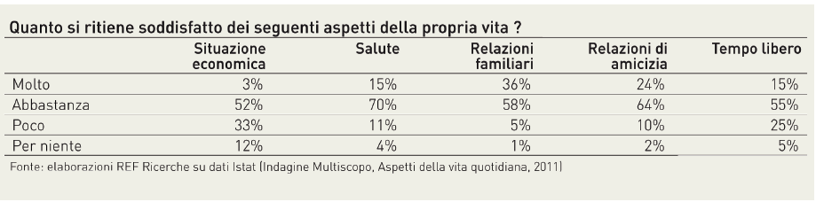 Preoccupa soprattutto la situazione economica Gli italiani soddisfatti