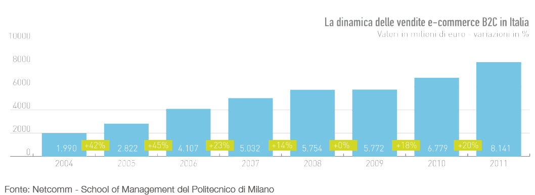 + 62% LA CRESCITA DELL E-COMMERCE DAL 2007 Rafforzamento degli operatori