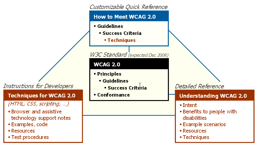 WCAG 2.0.