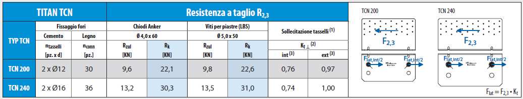 Connessione a terra per forza di trazione Giunzione per lo sforzo di taglio Calcolo resistenza del WHT lato legno in maniera tabellare secondo schede tecniche Rotho Blaas Calcolo della resistenza