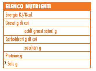 Etichettatura Nutrizionale L elenco dei nutrienti viene modificato rispetto all attuale,e obbligatoriamente dovrà riportare nell ordine: *per Sale si intende il valore che deriva moltiplicando il