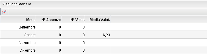 Riepilogo per alunno Effettua un riepilogo per alunno in cui viene riportato il numero delle assenze, di valutazioni e la media : consente di rappresentare l andamento di classe con un istogramma.