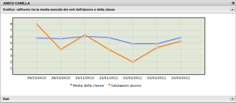 Grafico andamento prove alunno Infine, per ogni studente, è possibile visualizzare un grafico con