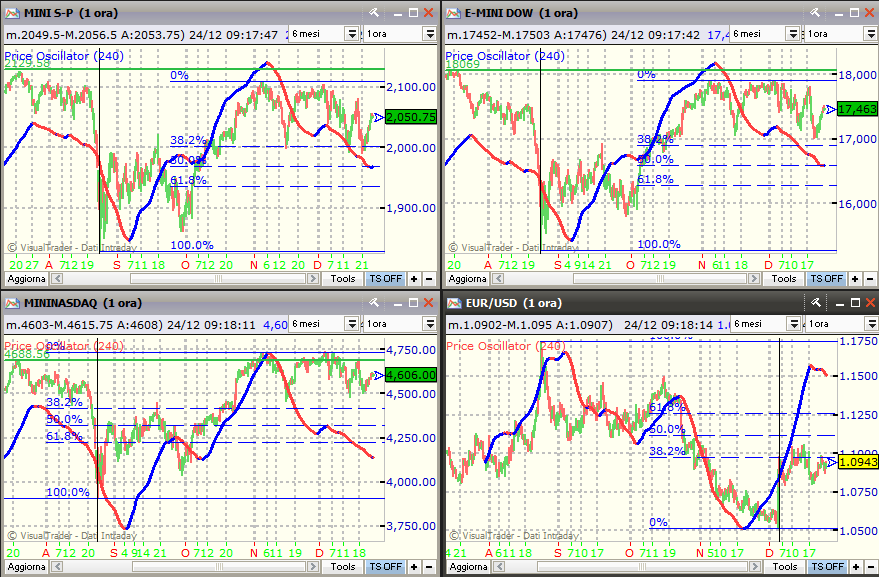 24-dic-2015 Oggi i mercati Europei saranno chiusi. I mercati Usa ed il Forex restano aperti. Pertanto il report sarà su S&P500- Dow Jones- Nasdaq- Eur/Usd.