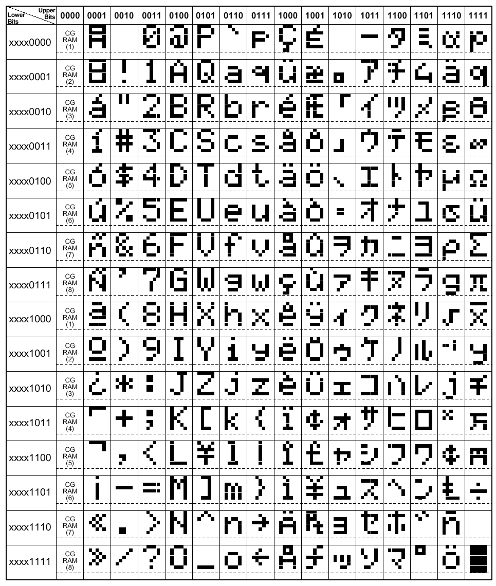 HD66712U - Relationship between Character Codes and Character Pattern (ROM