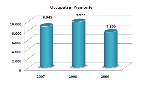 Occupati Nelle statistiche sull occupazione la figura dell ARCHIVISTA fa parte dell area professionale degli Specialisti in discipline linguistiche, letterarie e documentali ed è codificata nella