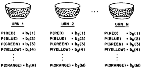 un determinato colore (fig..). La scelta delle urne viene specificato dalla matrice di transizione del HMM. Figura.: Esempio delle palline nell urna.