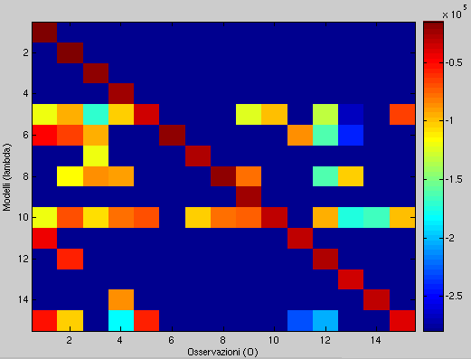 (a) Distanza tra i modelli (b) Likelihood Figura 3.8: Risultati del modello a 4 stati con una griglia (a) Distanza tra i modelli (b) Likelihood Figura 3.