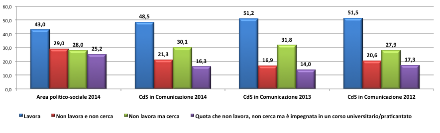 Corsi di studio triennali - Università Sapienza (%) Fonte: Almalaurea, dati relativi alla