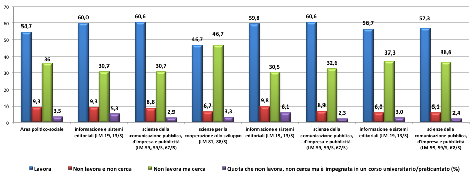 Corsi di studio magistrali - Università Sapienza (%) 2014 2014 2014 2014 2013 2013 2012 2012 Fonte: Almalaurea,