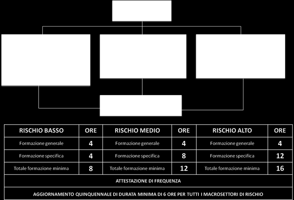 PAGINA 137 DI 149 E che tale formazione sia ripetuta nel tempo a cadenza quinquennale con durata minima di 6 ore per tutti i macrosettori di rischio.