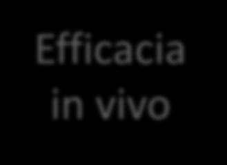 Farmaci antivirali Indice terapeutico = dose minima tossica per la cellula dose minima antivirale efficace Ottimale >100 Efficacia in vitro Altri