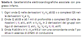 L Elettrocardiogramma (ECG) a 12 derivazioni consente, se positivo, di identificare l ischemia miocardica in atto e la tipologia della SCA (STEMI e NSTEMI); la sua negatività non esclude, però,