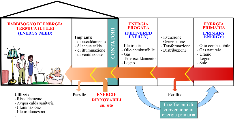 Indici proposti per la descrizione completa di nzeb fabbisogno di energia utile (energy needs / use) per o riscaldamento o raffrescamento