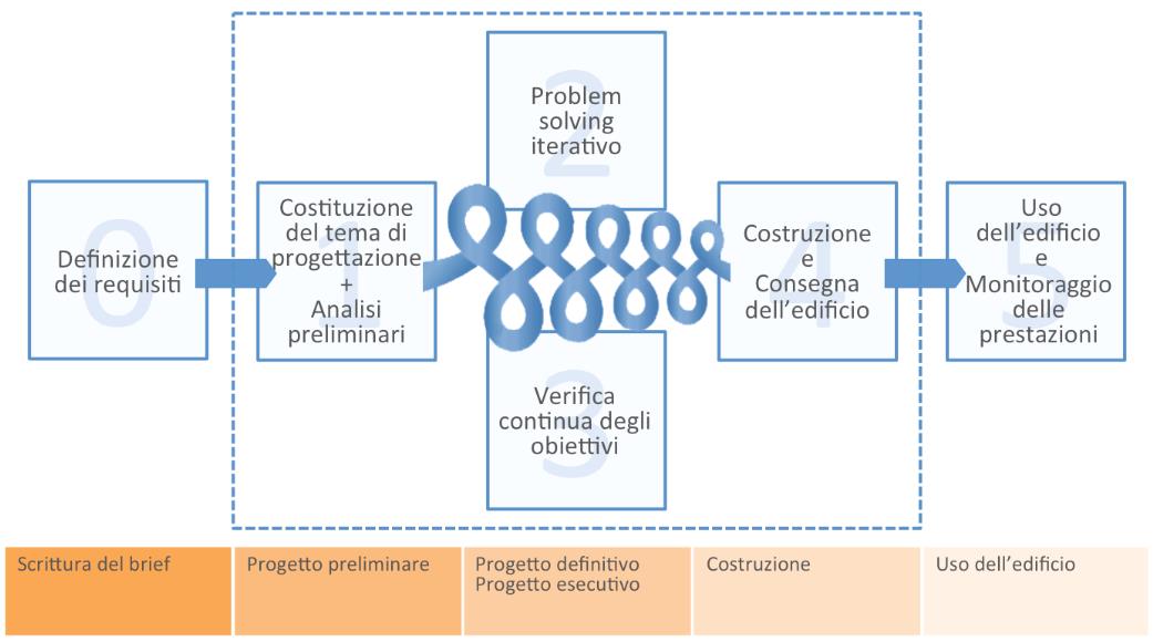 INTRODUZIONE Questo documento è un appendice al documento Guida alla Progettazione Integrata sviluppato dal progetto europeo MaTrID.