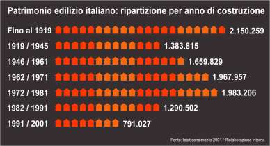 13,7 Mln di edifici, di cui 12,1 Mln adibiti ad uso residenziale Il 70% del patrimonio edilizio italiano è stato costruito prima del 1976 (L.