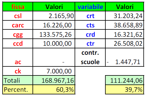 SUDDIVISIONE COSTI