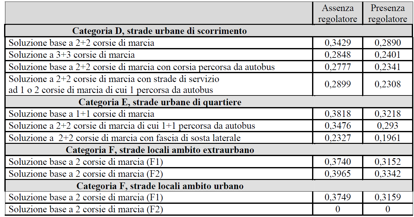 Procedura di calcolo dei risparmi: caso c) I valori di R (Risparmio specifico) per tratti