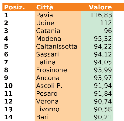 Letteratura: benchmarking Indagine Legambiente 2006