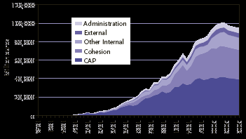 Political economy e budget UE