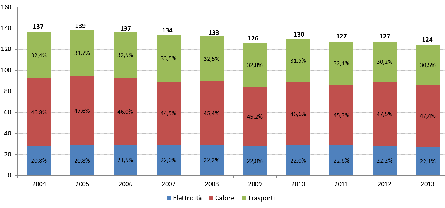 Il consumo finale lordo di energia Il consumo di energia per il riscaldamento del settore residenziale e commerciale rappresenta la