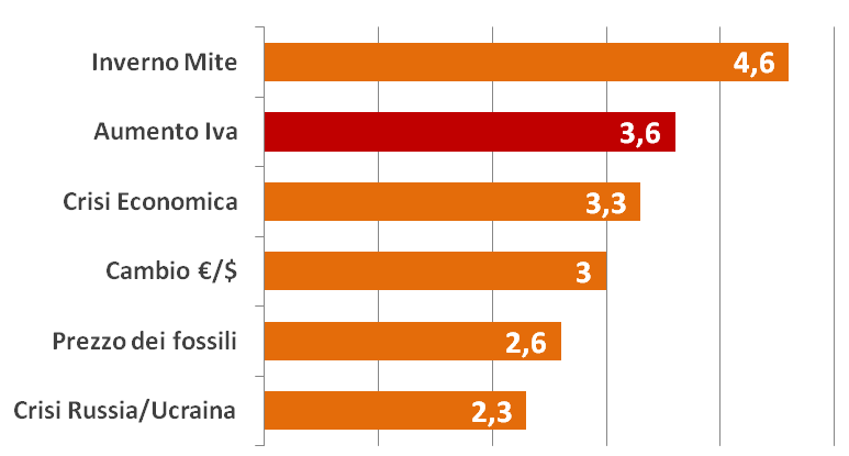 Principali preoccupazioni degli operatori Scala 0-5 Inverno mite e aumento dell IVA sono #1 e 2#