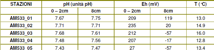 Analisi granulometriche In Tabella 4-42 sono rappresentati gli intervalli granulometrici dei cinque campionamenti effettuati nell area interessata dalla futura installazione della piattaforma Elettra.