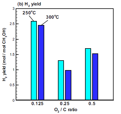 La reazioni di reforming sono state condotte a temperature di 250 C e 300 C a diversi rapporti O 2 /C rispettivamente di 0.125, 0.250 e 0.500.