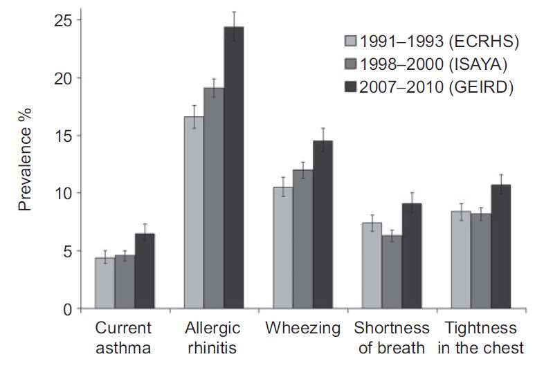 Trend di prevalenza della rinite allergica e dell