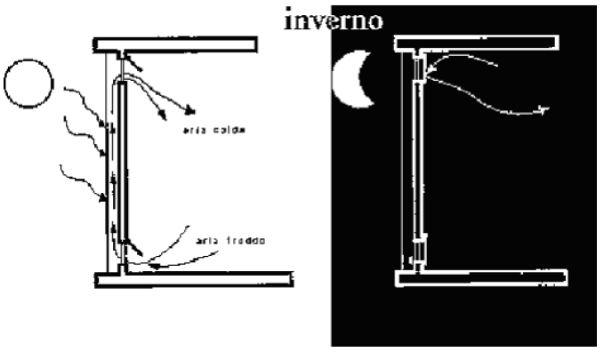 INERZIA TERMICA DEL MURO DI TROMBE Inverno Giorno: le aperture di aerazione interne vengono alzate per permettere il passaggio dell aria fredda che dal basso si riscalda e sale (per effetto camino)