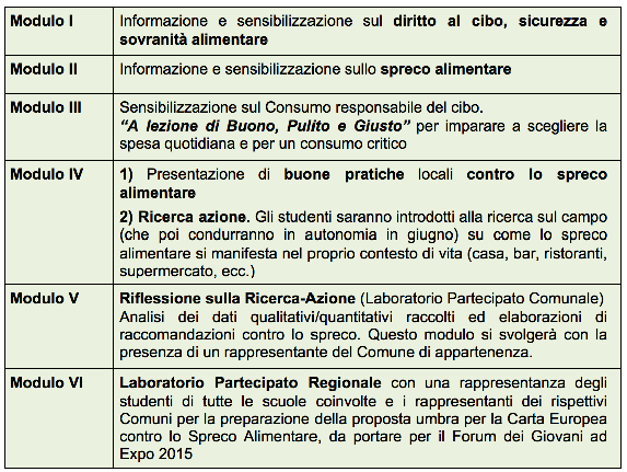 Il percorso didattico rivolto agli studenti risponde ai seguenti obiettivi: 1) Sensibilizzare ed educare sul tema dello spreco e del diritto al cibo; 2) Responsabilizzare sul consumo sostenibile del