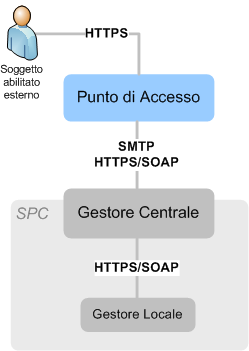 Pag. 8 1.2 BREVI CENNI ARCHITETTURALI I flussi del Processo Telematico possono essere classificati per tipologia in: - invii di documenti e messaggi - consultazioni.