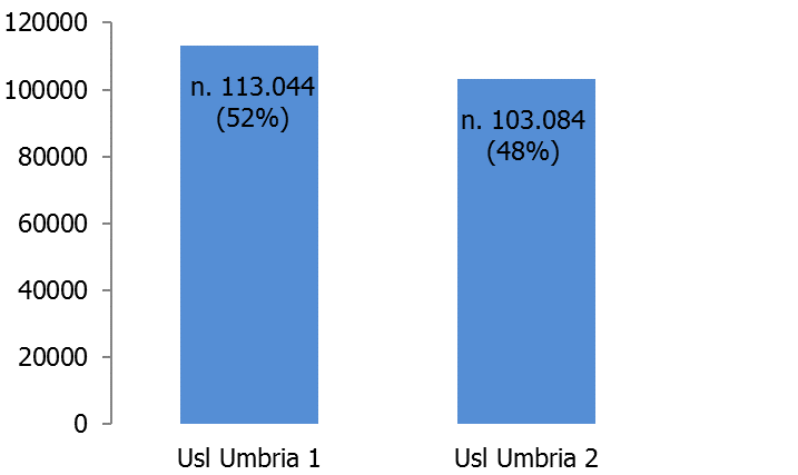 Cani (31/12/213) In totale i cani di proprietà registrati in Umbria alla data del 31 dicembre 213, sono risultati 33.872 di cui 159.177 iscritti alla USL Umbria 1 e 144.695 alla USL Umbria 2.