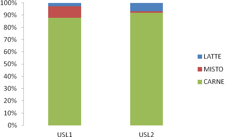 Figura 2: Distribuzione percentuale degli allevamenti bovini umbri per orientamento per ogni Aziende USL Per quanto riguarda la consistenza degli allevamenti bovini umbri, il 6% circa è di piccole