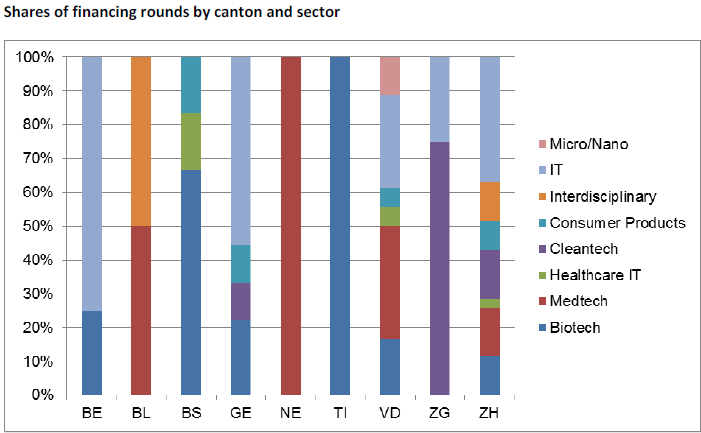 investimenti: 1.Zurigo (39%): variegata composizione settoriale 2.