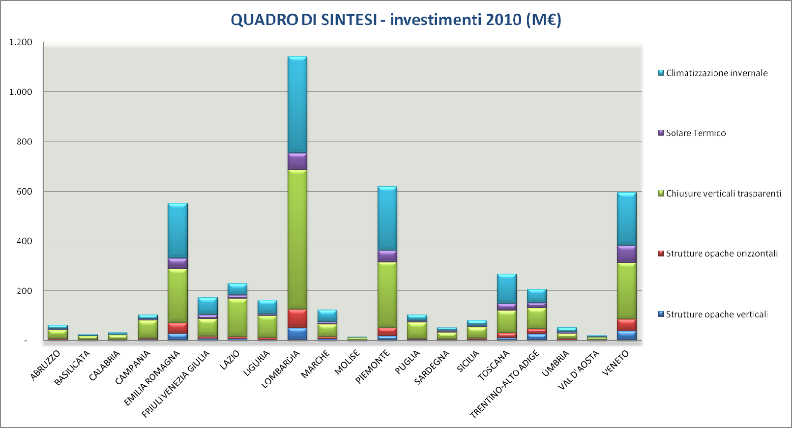 DISTRIBUZIONE REGIONALE DEGLI INVESTIMENTI DICHIARATI AD ENEA PER GLI INTERVENTI EFFETTUATI NEL 2010 QUADRO DI SINTESI RELATIVO ALLA DISTRIBUZIONE DEGLI INVESTIMENTI ASSOCIATI ALLE PRATICHE INVIATE