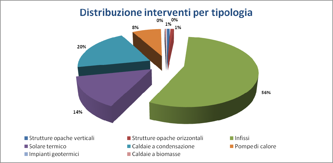 FIG. 5: DISTRIBUZIONE PER TIPOLOGIA DEI SOGGETTI RICHIEDENTI REGIONE CALABRIA, ANNO 2010