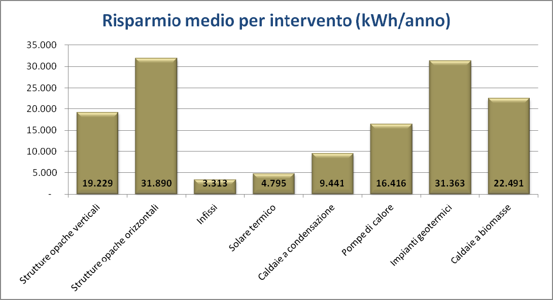 FIG. 7: COSTO MEDIO DELL INTERVENTO EFFETTUATO REGIONE LOMBARDIA, ANNO 2010 FIG.