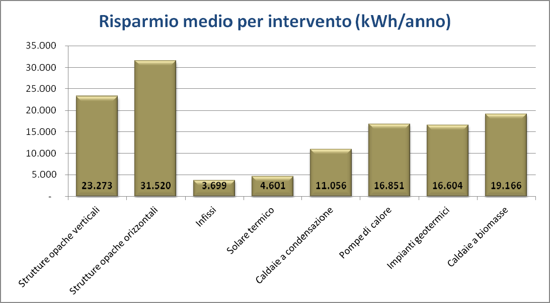 FIG. 7: COSTO MEDIO DELL INTERVENTO EFFETTUATO REGIONE PIEMONTE, ANNO 2010 FIG.