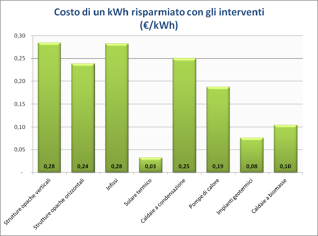 FIG. 9: COSTO DI UN KWh ANNO RISPARMIATO ASSOCIATO ALLE DIVERSE TIPOLOGIE DI INTERVENTO.