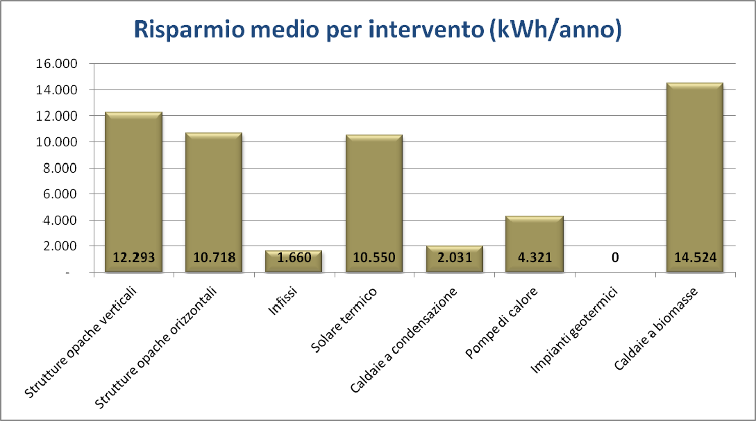 FIG. 7: COSTO MEDIO DELL INTERVENTO EFFETTUATO REGIONE SICILIA, ANNO 2010 FIG.