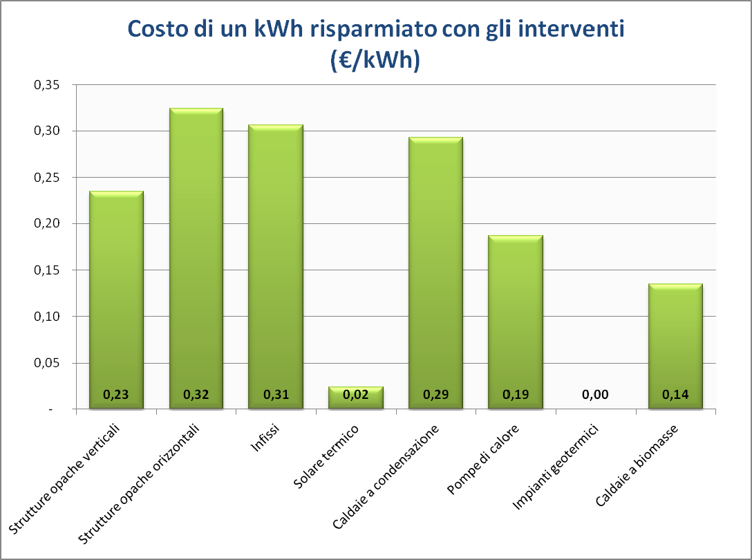 FIG. 9: COSTO DI UN KWh ANNO RISPARMIATO ASSOCIATO ALLE DIVERSE TIPOLOGIE DI INTERVENTO.