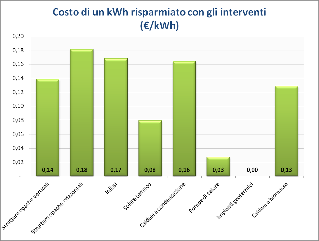 FIG. 9: COSTO DI UN KWh ANNO RISPARMIATO ASSOCIATO ALLE DIVERSE TIPOLOGIE DI INTERVENTO.