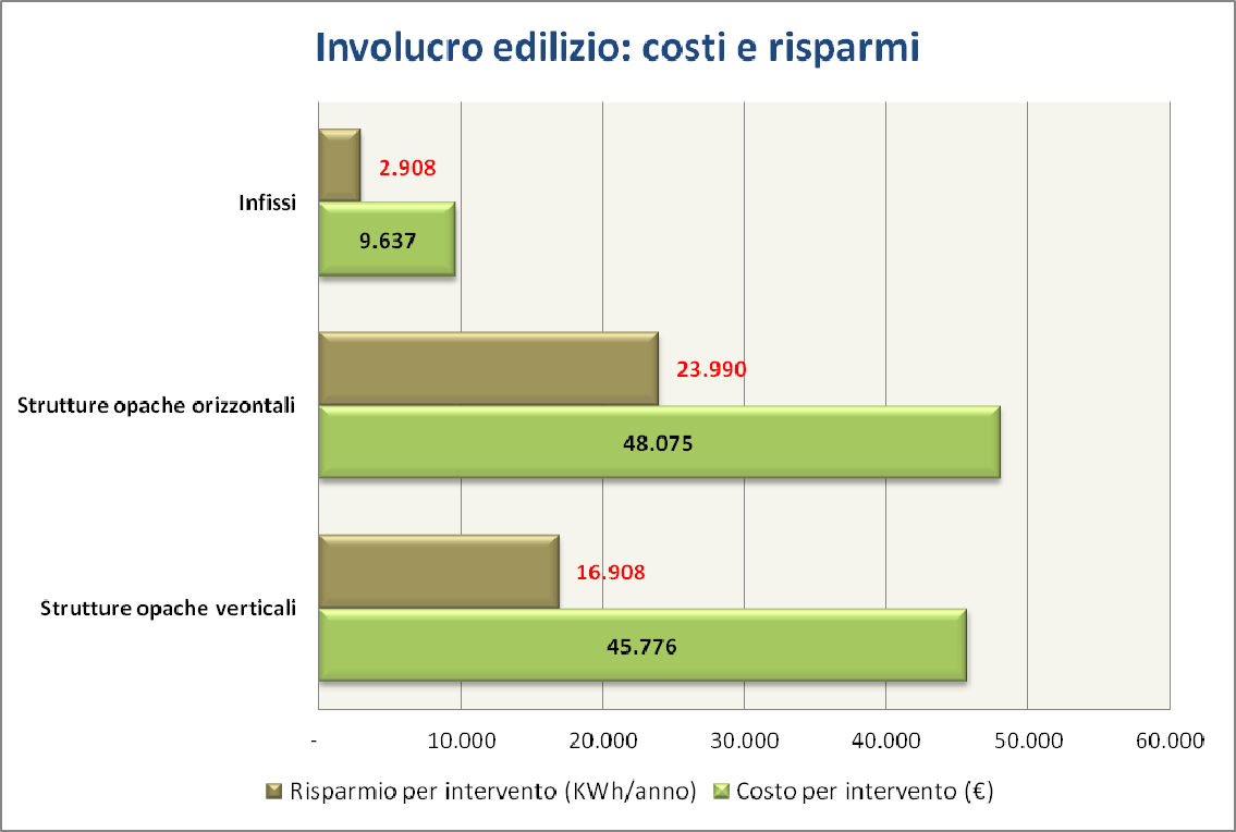 FIG.4.18 RISPARMIO MEDIO PER TIPOLOGIA DI INTERVENTO SULL INVOLUCRO EDILIZIO.