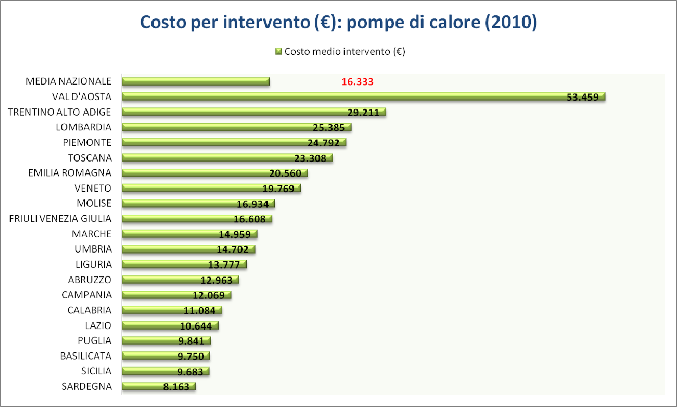 FIG.6.15 SOSTITUZIONE DI IMPIANTI TERMICI CON POMPE DI CALORE. COSTO MEDIO DELL INTERVENTO.