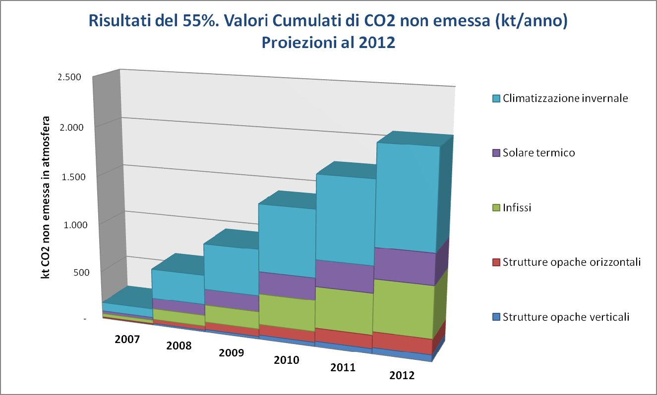 emessa in atmosfera alla data del 31.12.2012, ossia di chiusura (presunta) dell intero meccanismo fiscale sin qui attivato dal DM 19.02.2007.