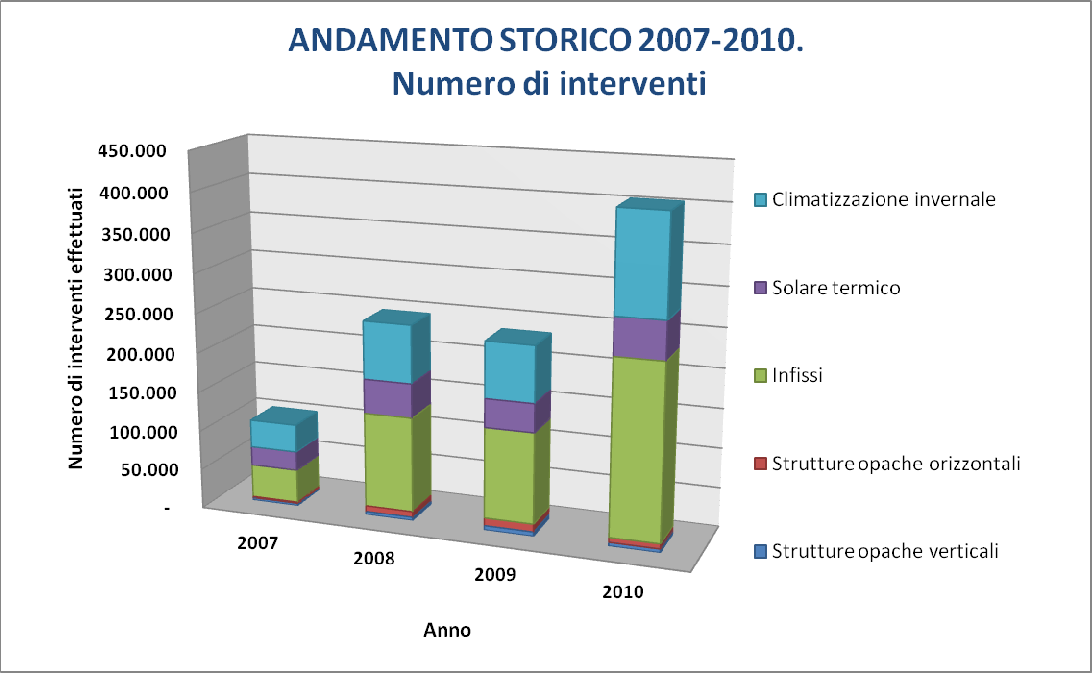 Resoconto economico Tipologia di intervento Costo Totale ( ) Importo portato in detrazione ( ) Costo medio per intervento ( ) Strutture opache verticali Strutture opache orizzontali 210.112.360 115.