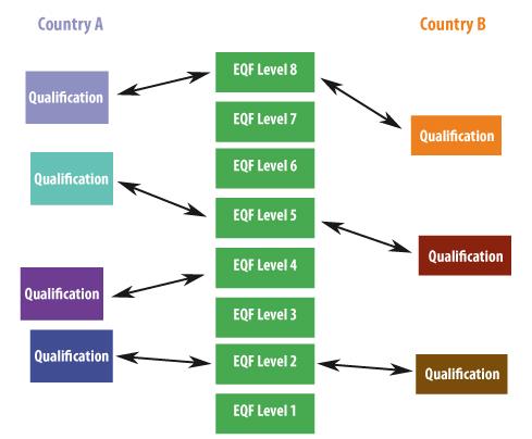 EQF European Qualification Framework EQF = European Qualification Framework Strumento di classificazione delle qualifiche in funzione di una serie di criteri basati sul raggiungimento di livelli di