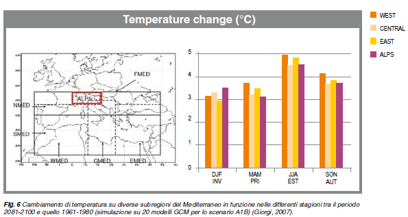 In futuro in tutta Europa si prospetta un aumento del riscaldamento con un intensità maggiore rispetto alla temperatura media globale; dato che il clima alpino varia secondo un indice definito NAO
